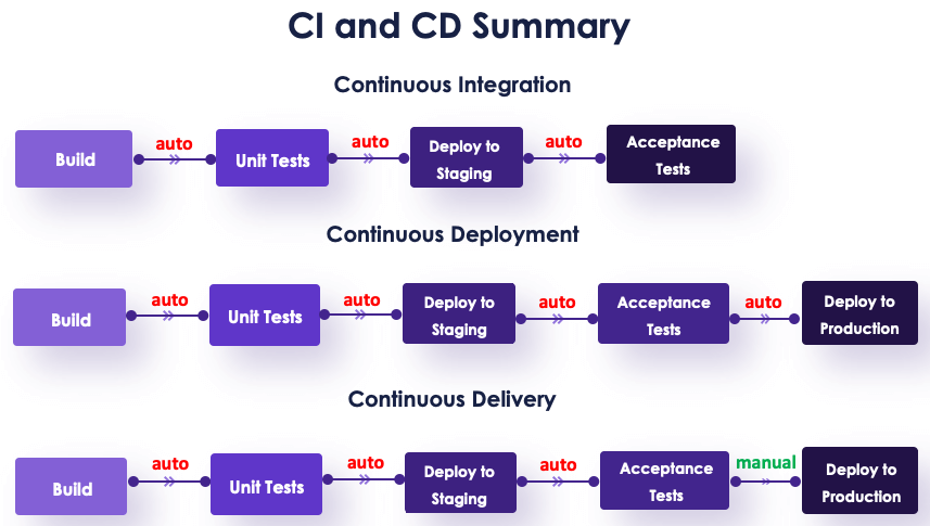 CI and CD Summary