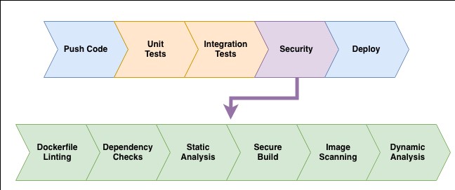 13 Best Practices for CI/CD Security Management