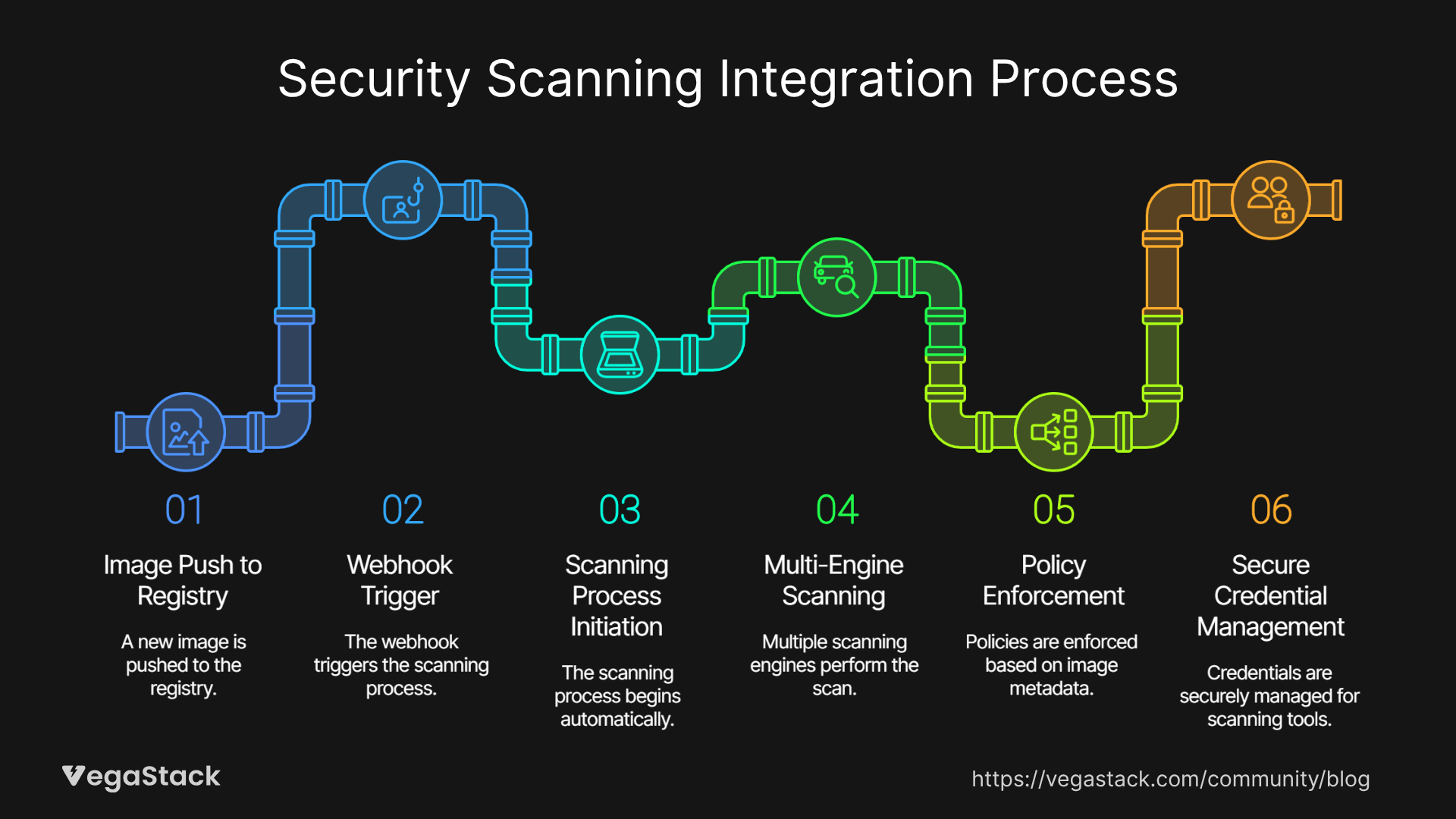 Security Scanning Integration Implementation