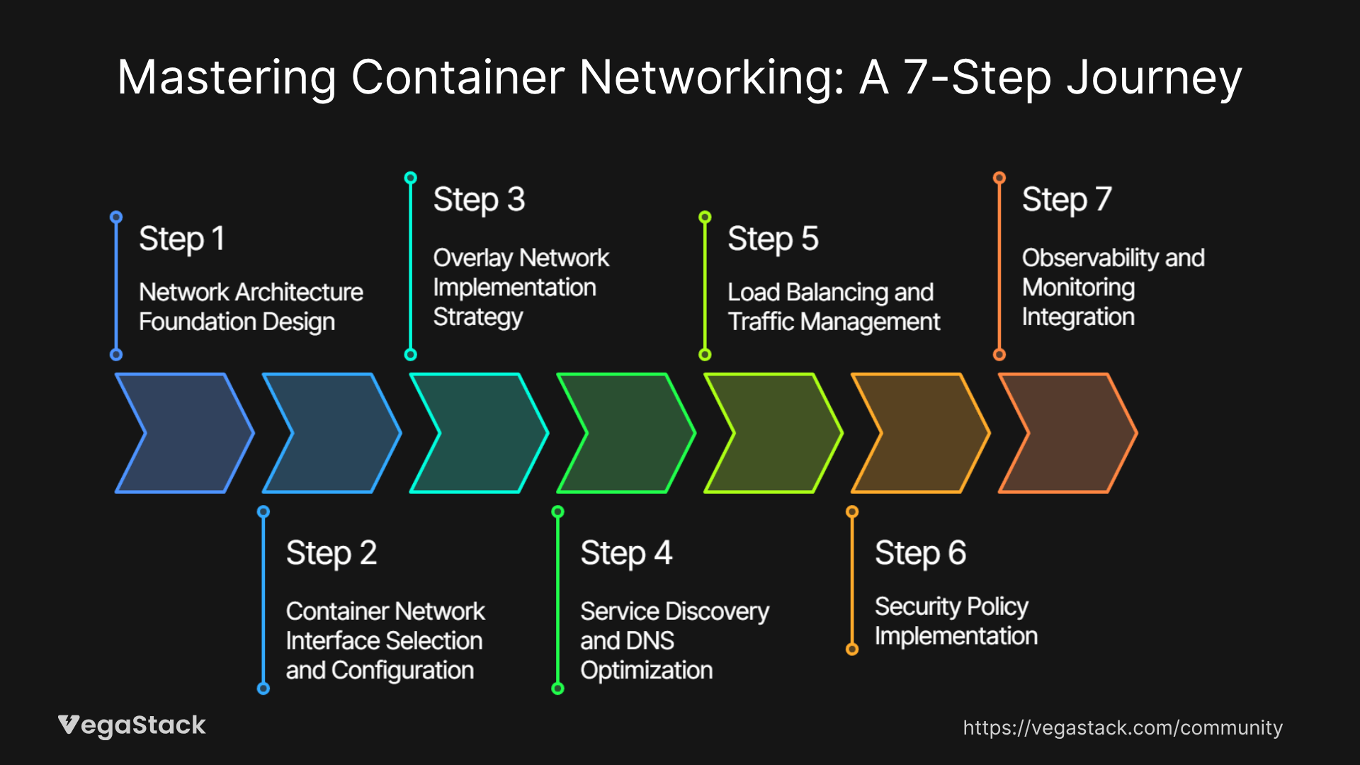 Container Networking Framework