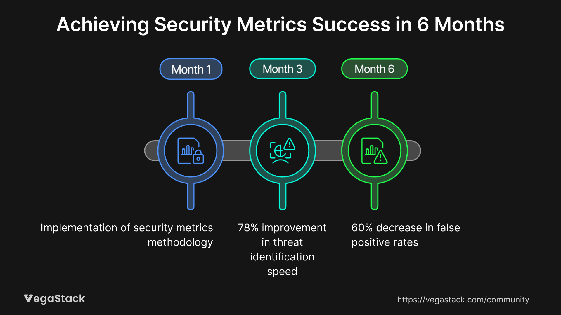 Measuring Security Metrics Success