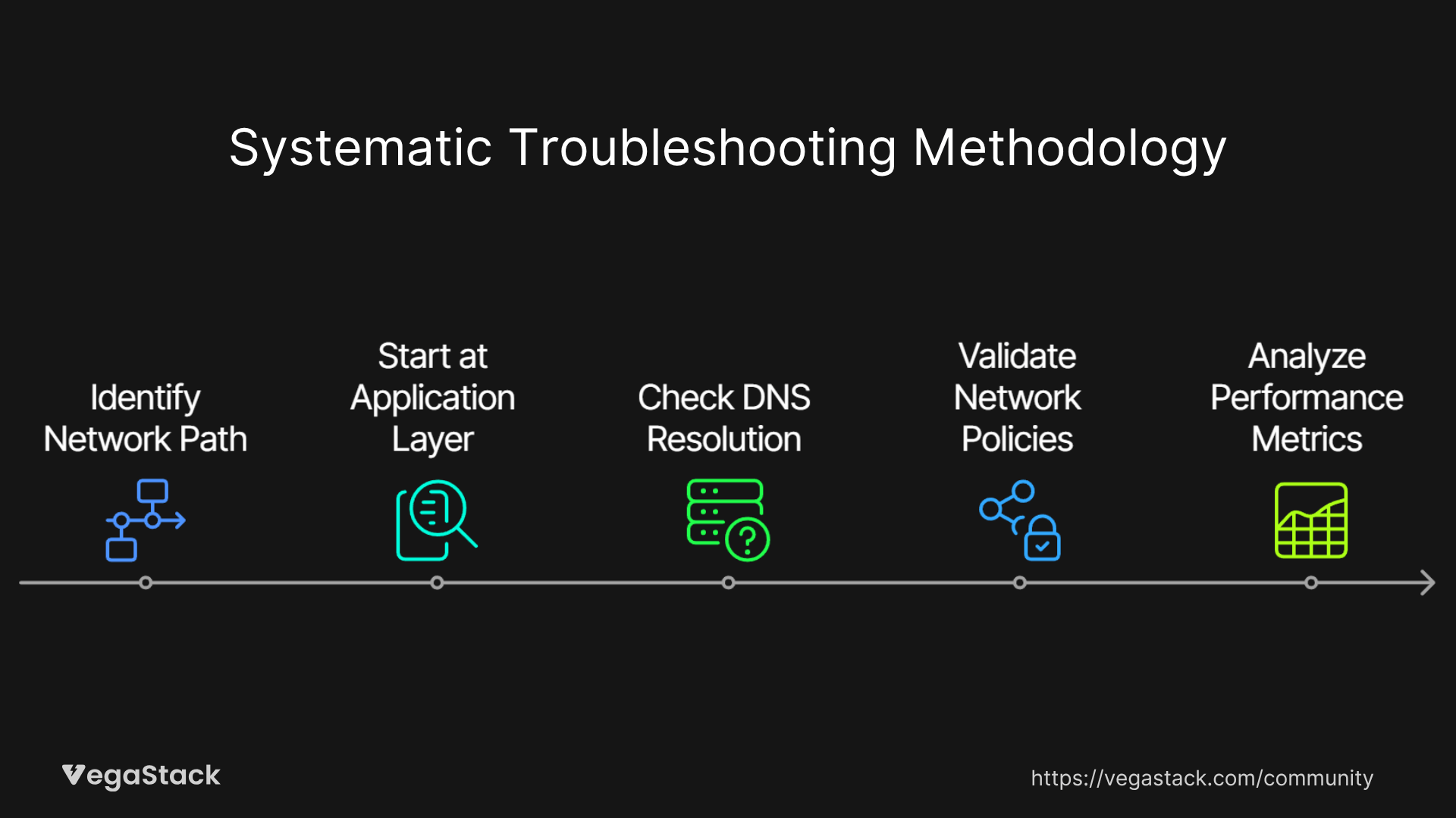Systematic Troubleshooting Methodology