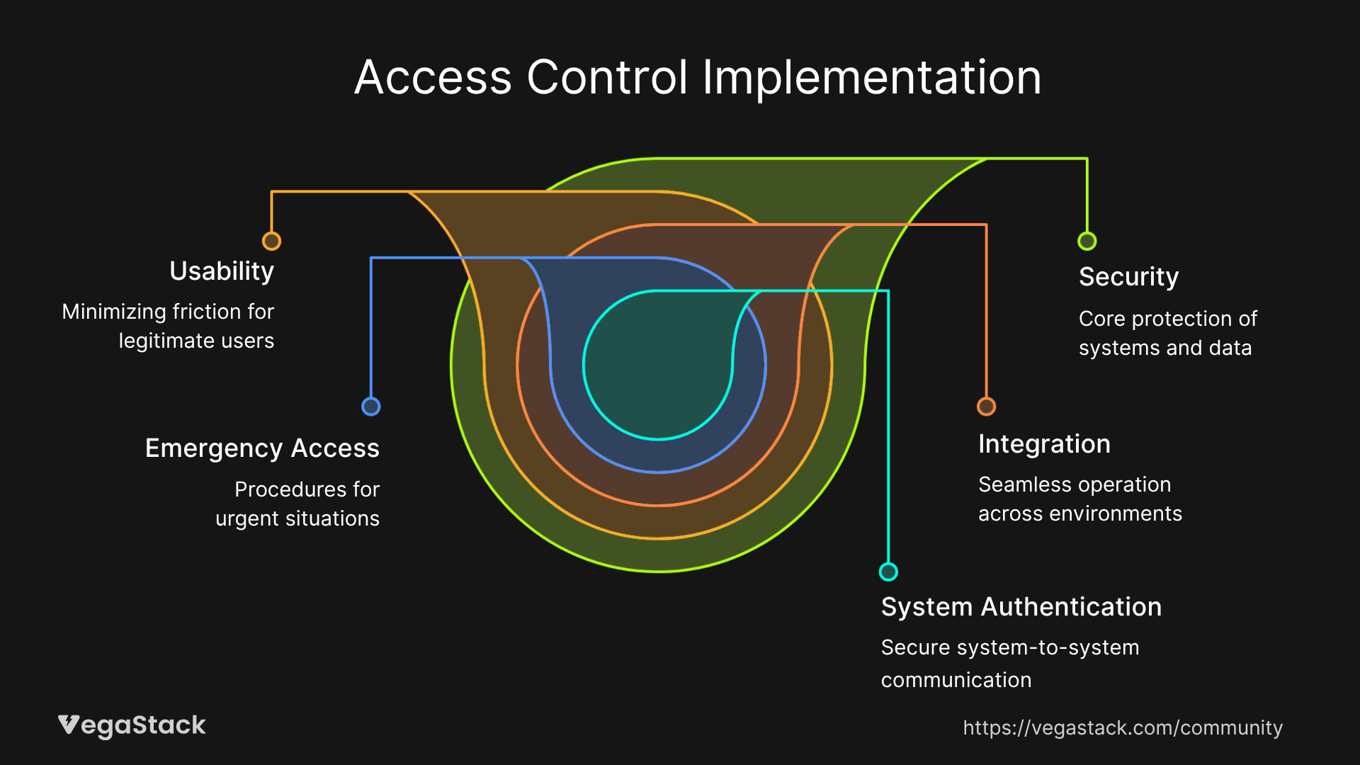 Access Control System Design