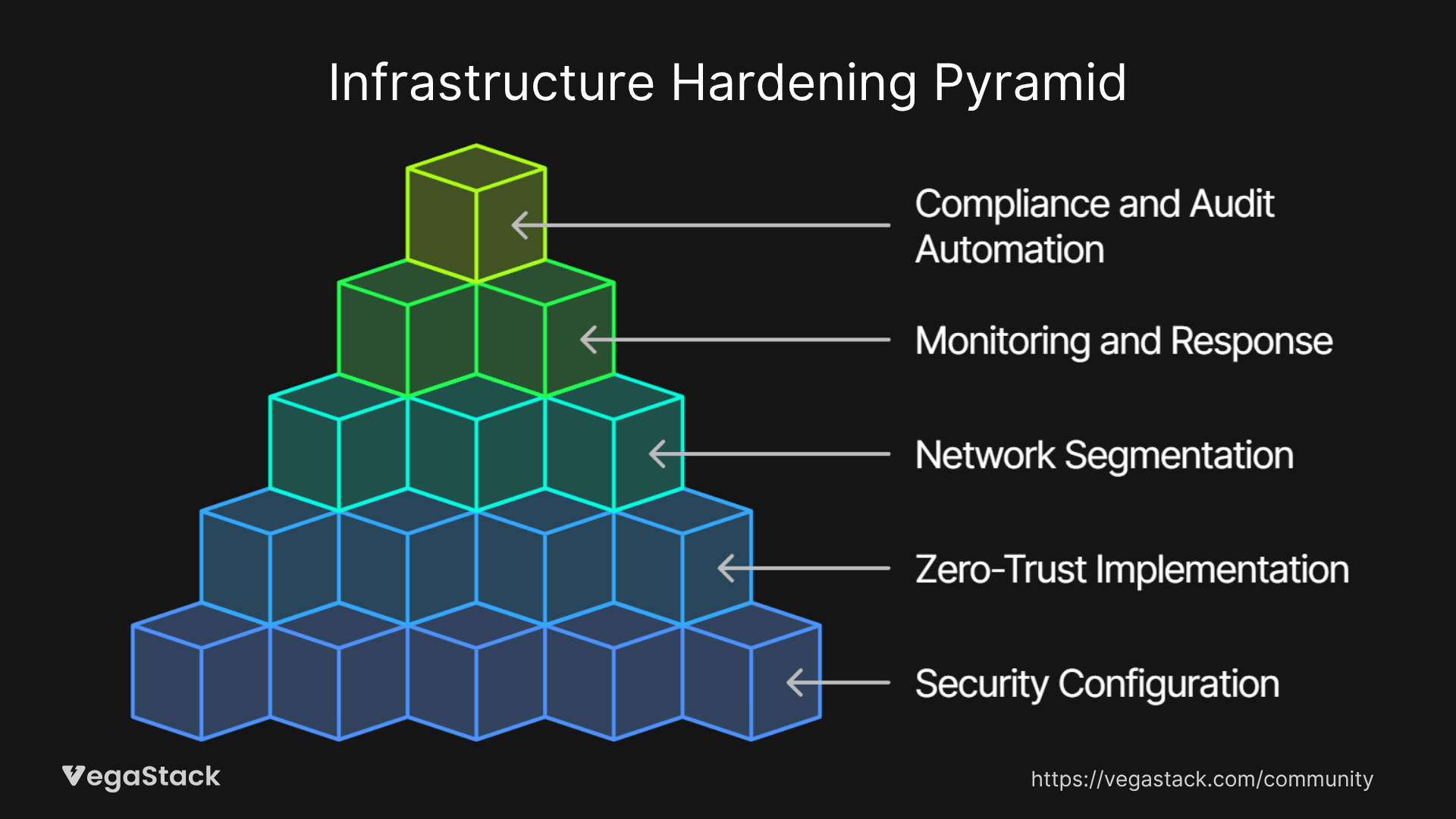 Systematic Infrastructure Hardening