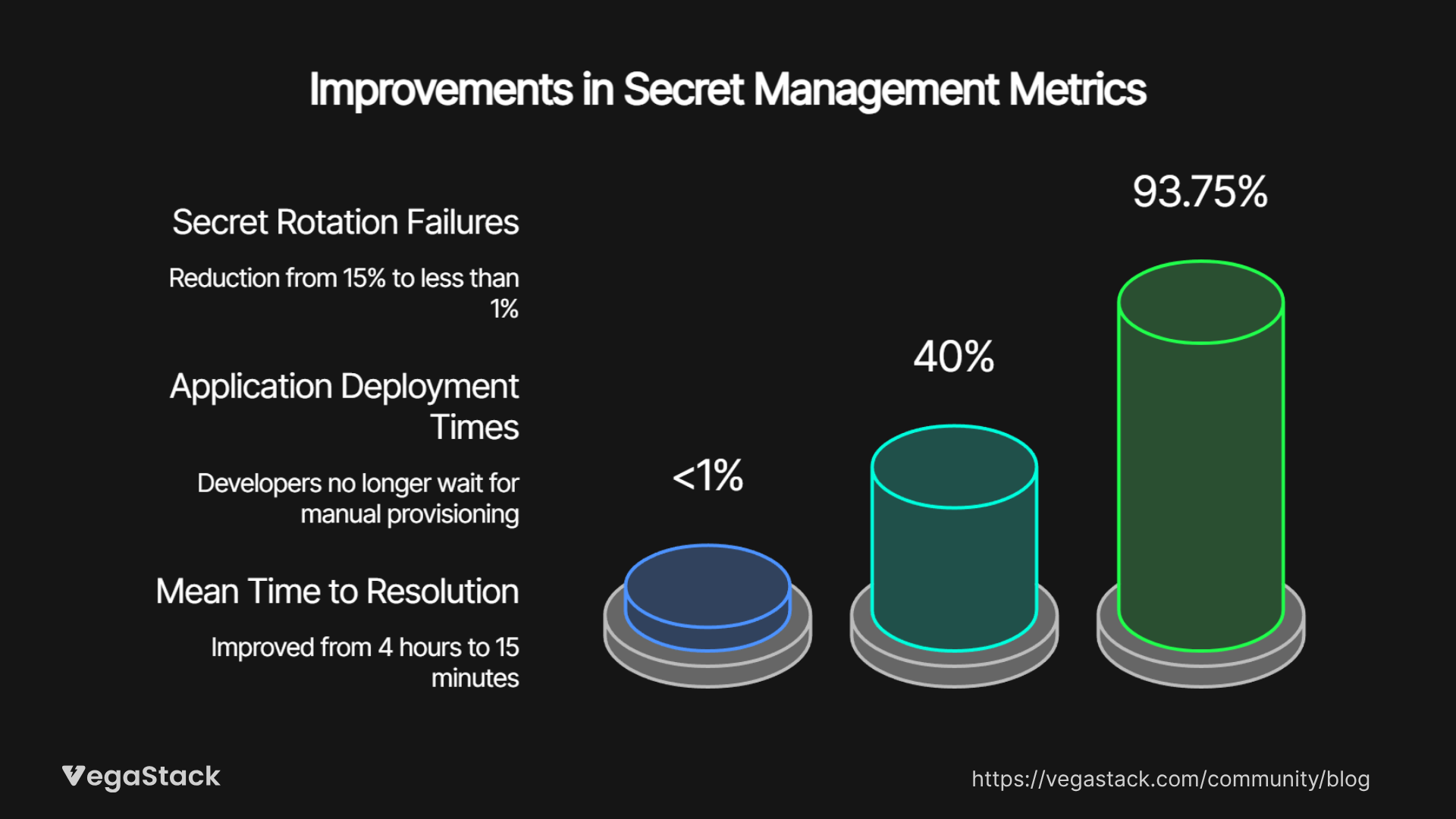 Results and Real World Impact