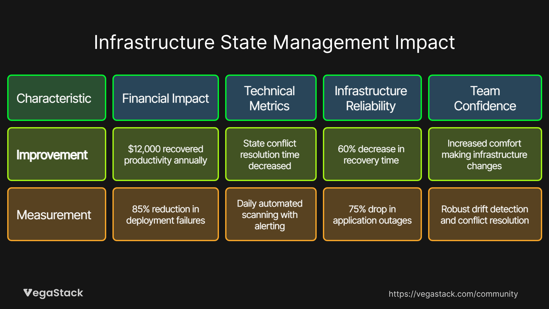 Infrastructure State Management Impact