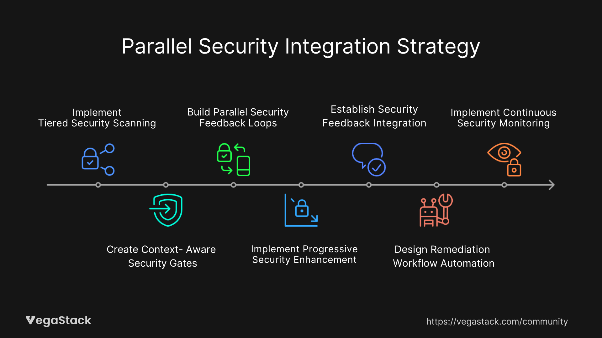 The Parallel Security Integration Strategy