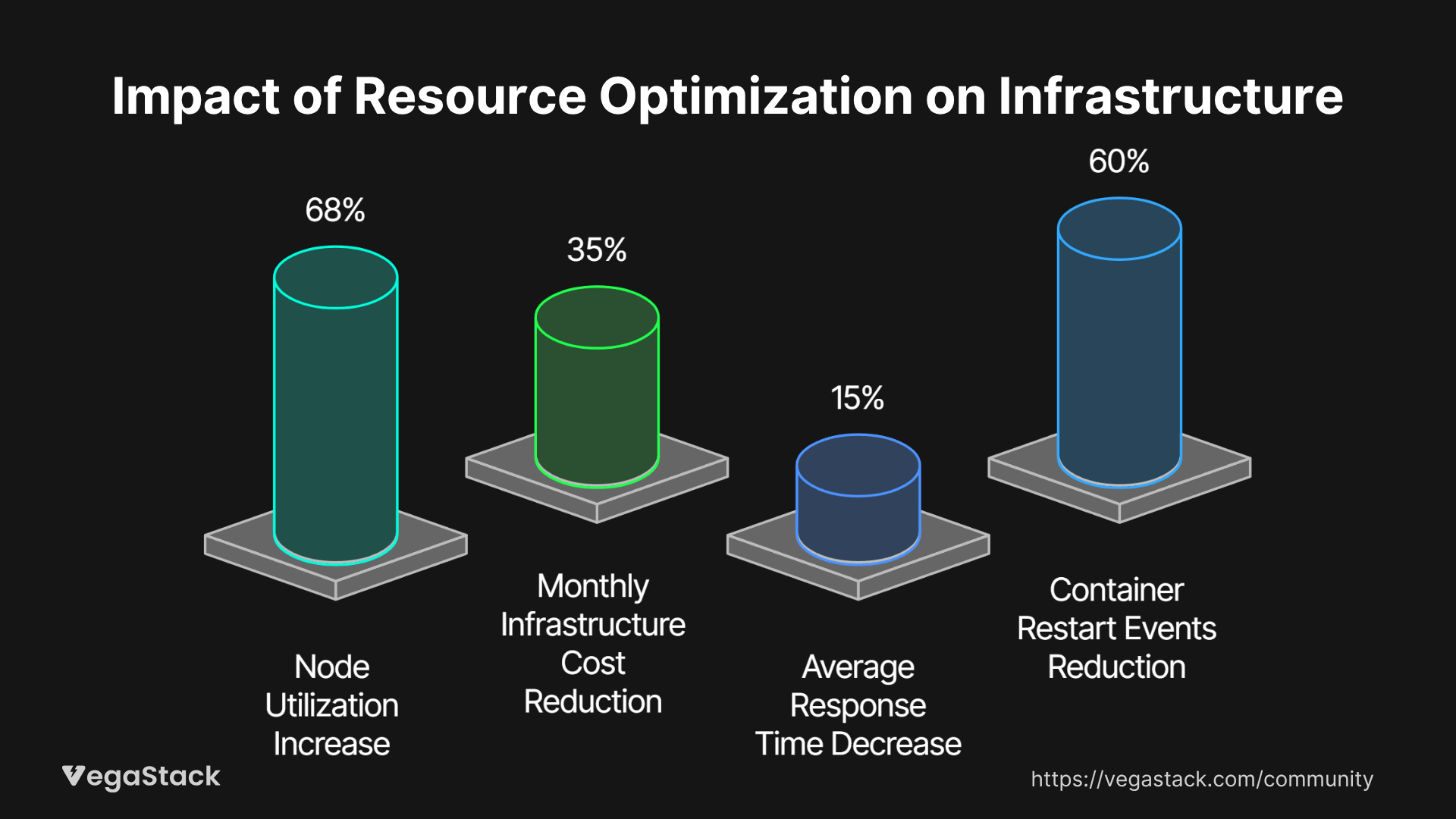 Performance Gains and Cost Optimization Results