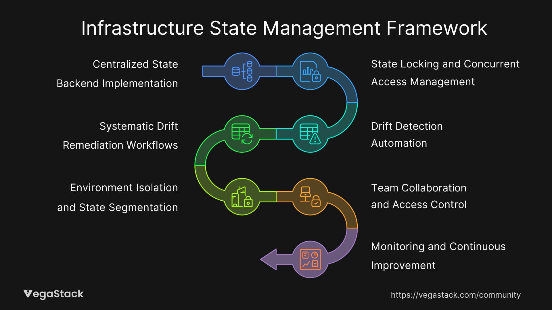 Infrastructure State Management Framework