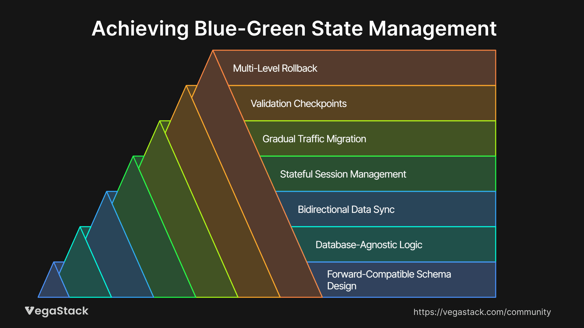 7-Step Framework for Blue-Green State Management