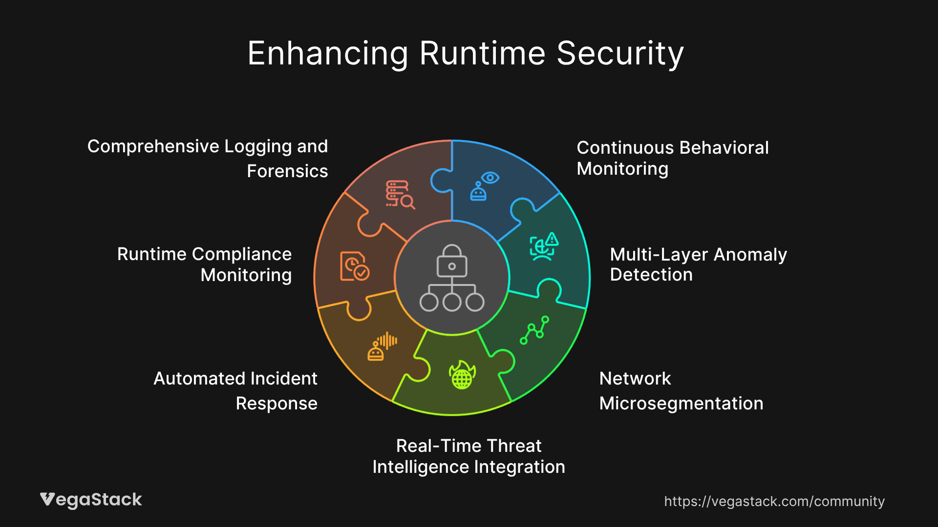 Comprehensive Runtime Security Framework