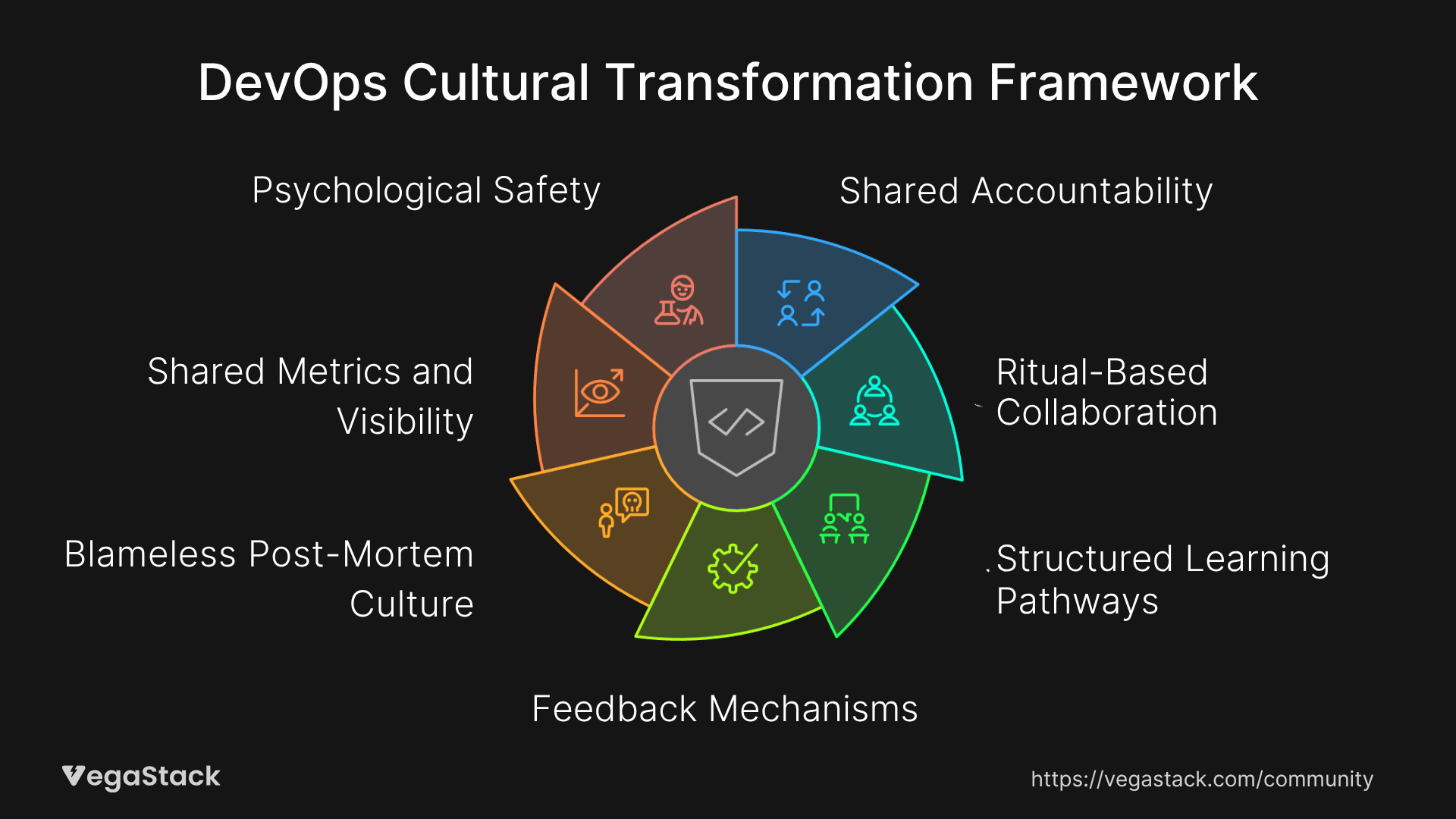 The Cultural Transformation Framework
