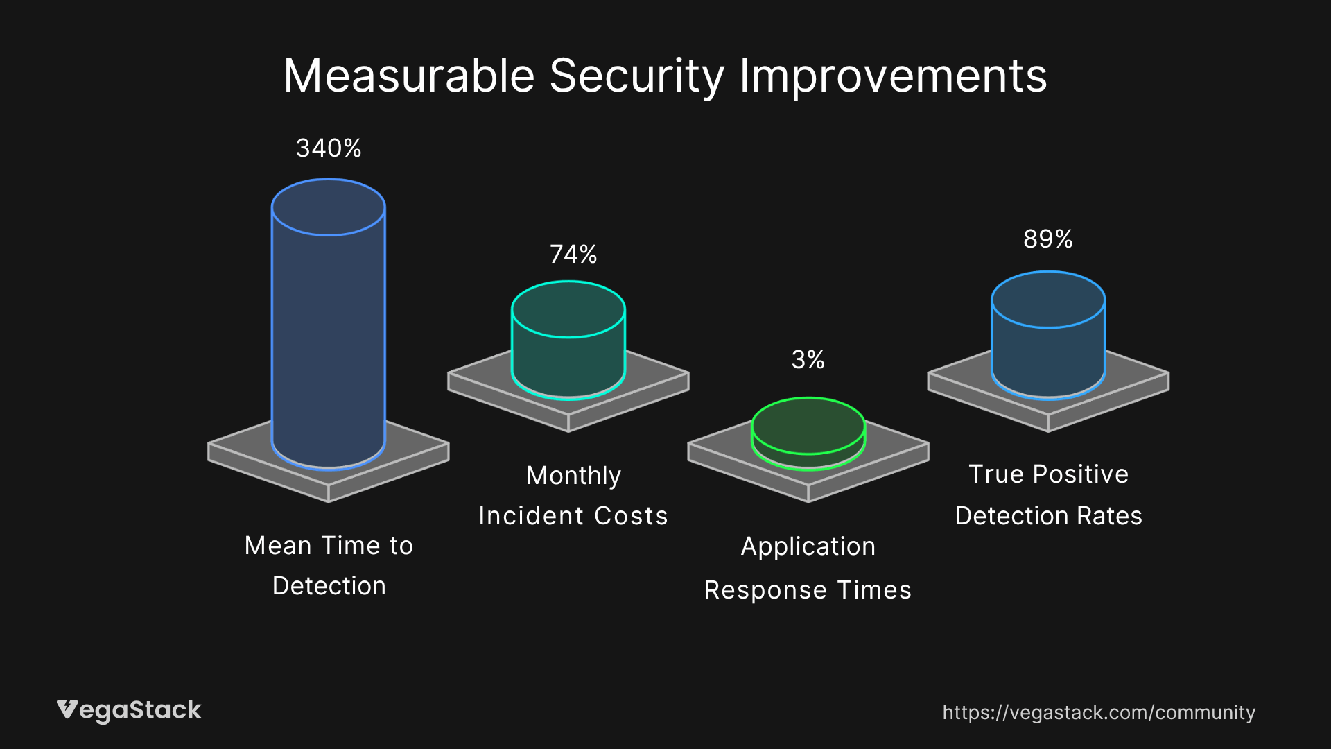 Measurable Security Improvements