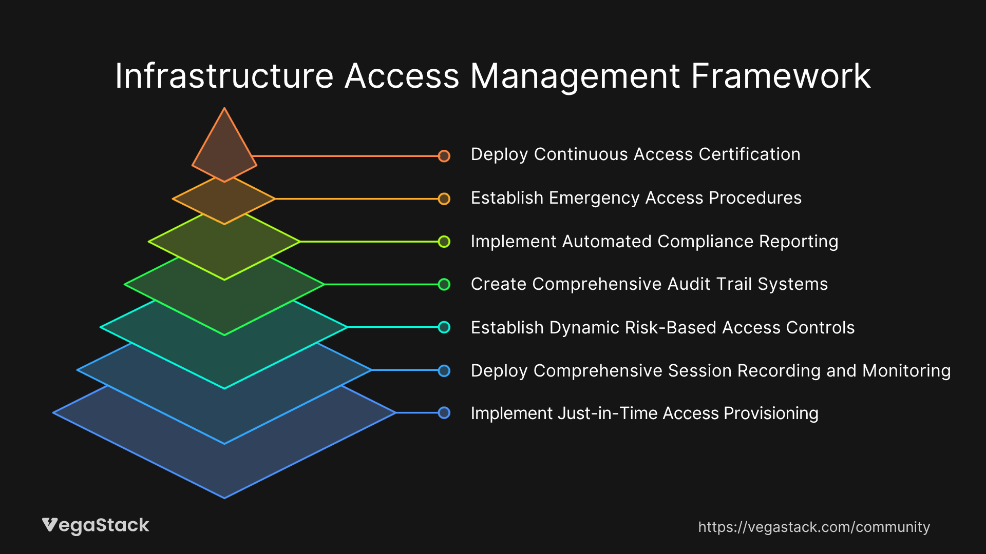 Infrastructure Access Management Framework