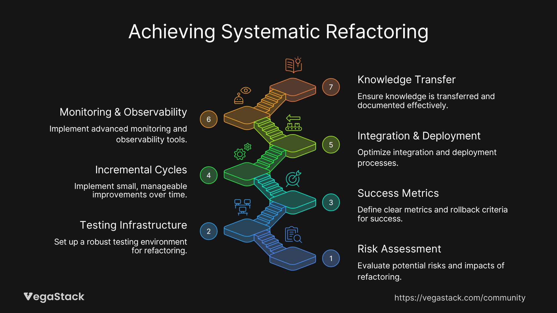 The 7-Step Systematic Refactoring Framework