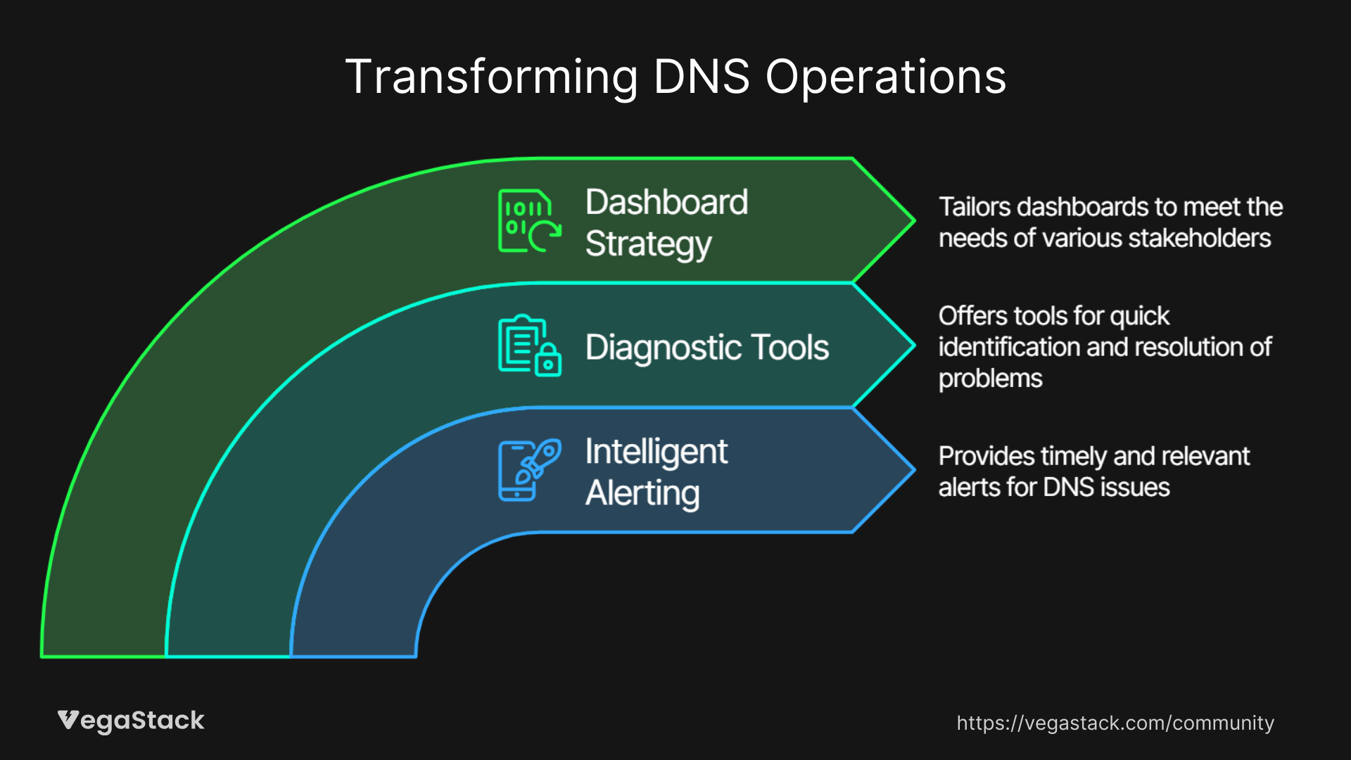 Transforming DNS Operations Through Advanced Observability