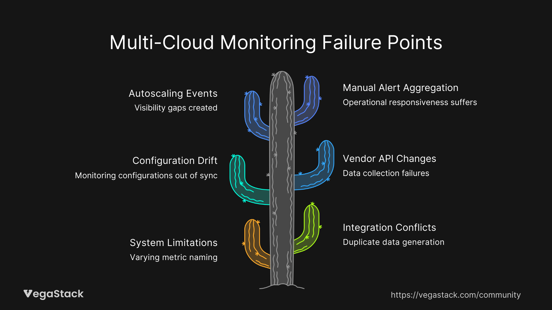 Multi-Cloud Monitoring Failure Points