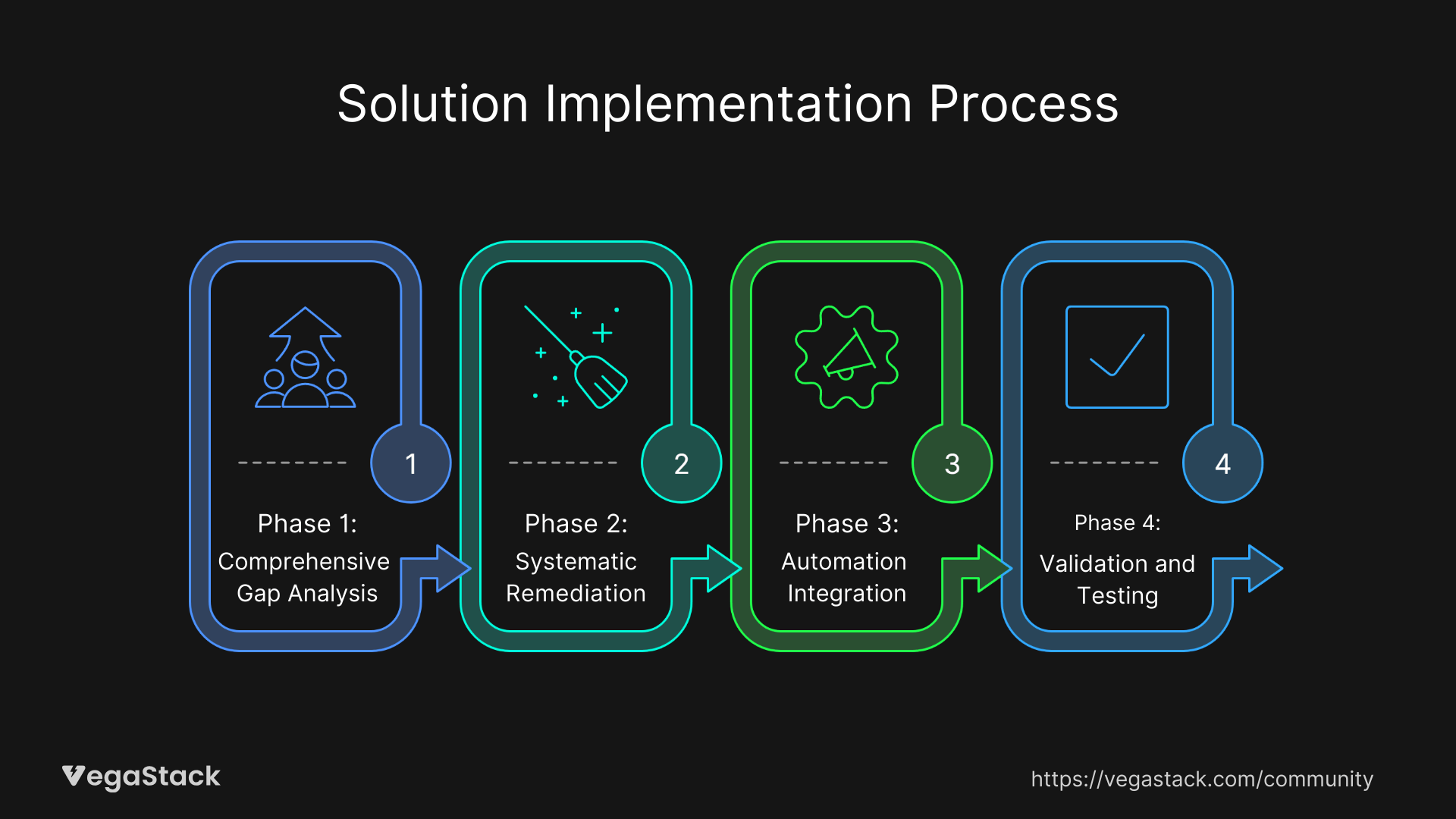 Step-by-Step Solution Implementation