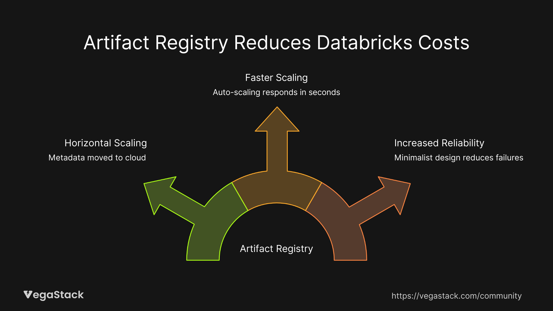 The Solution: Artifact Registry Architecture