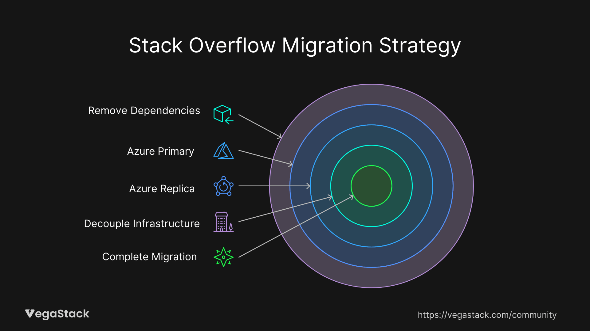 The Multi-Phase Migration Strategy