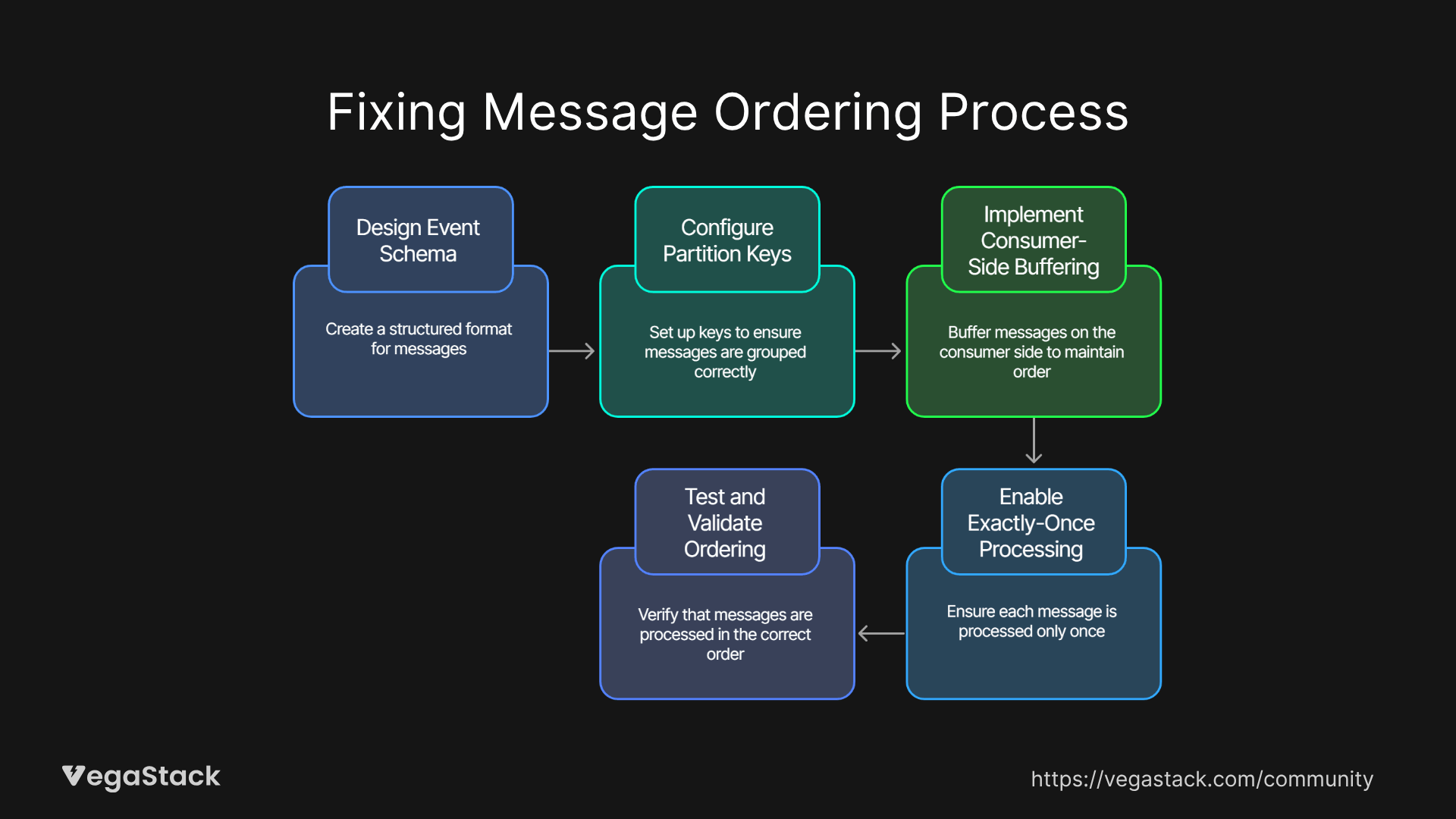 Step-by-Step Solution to Fix Message Ordering