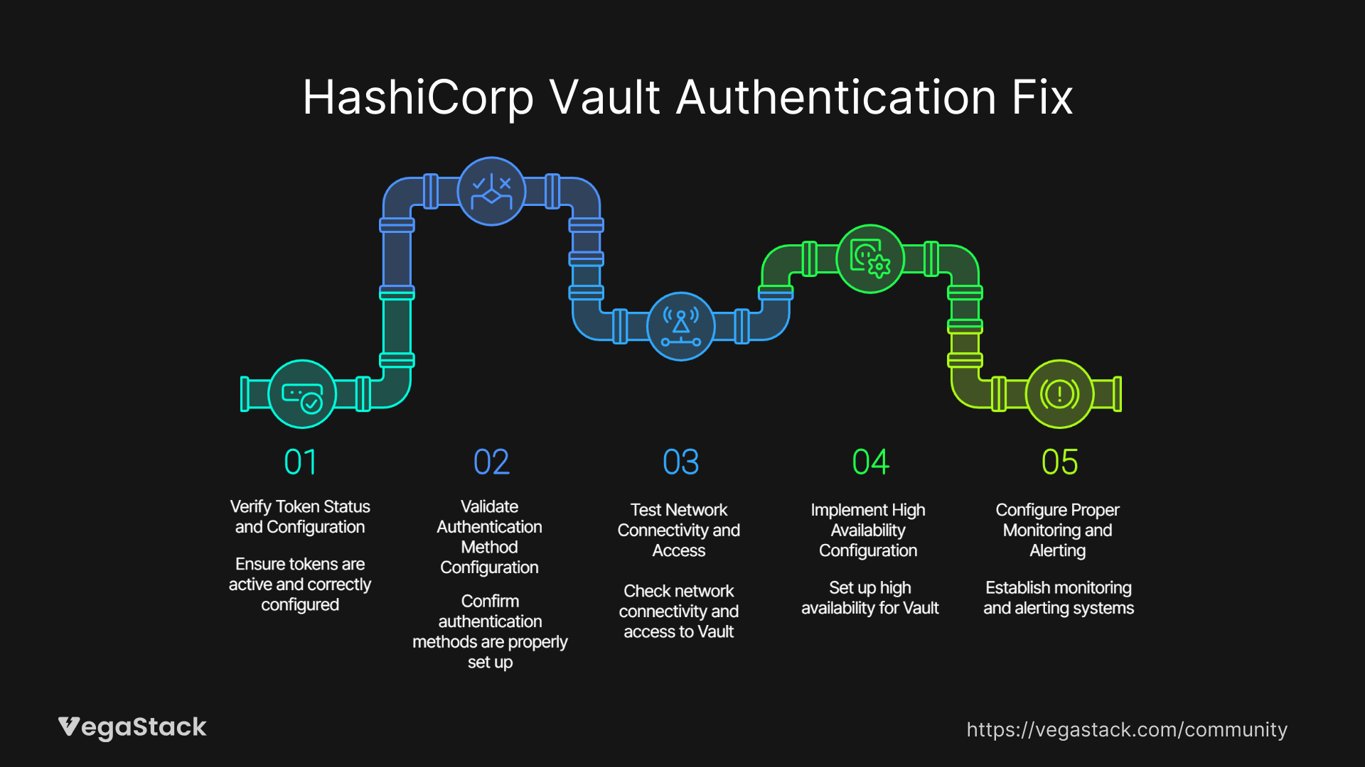 Complete Vault Authentication Fix