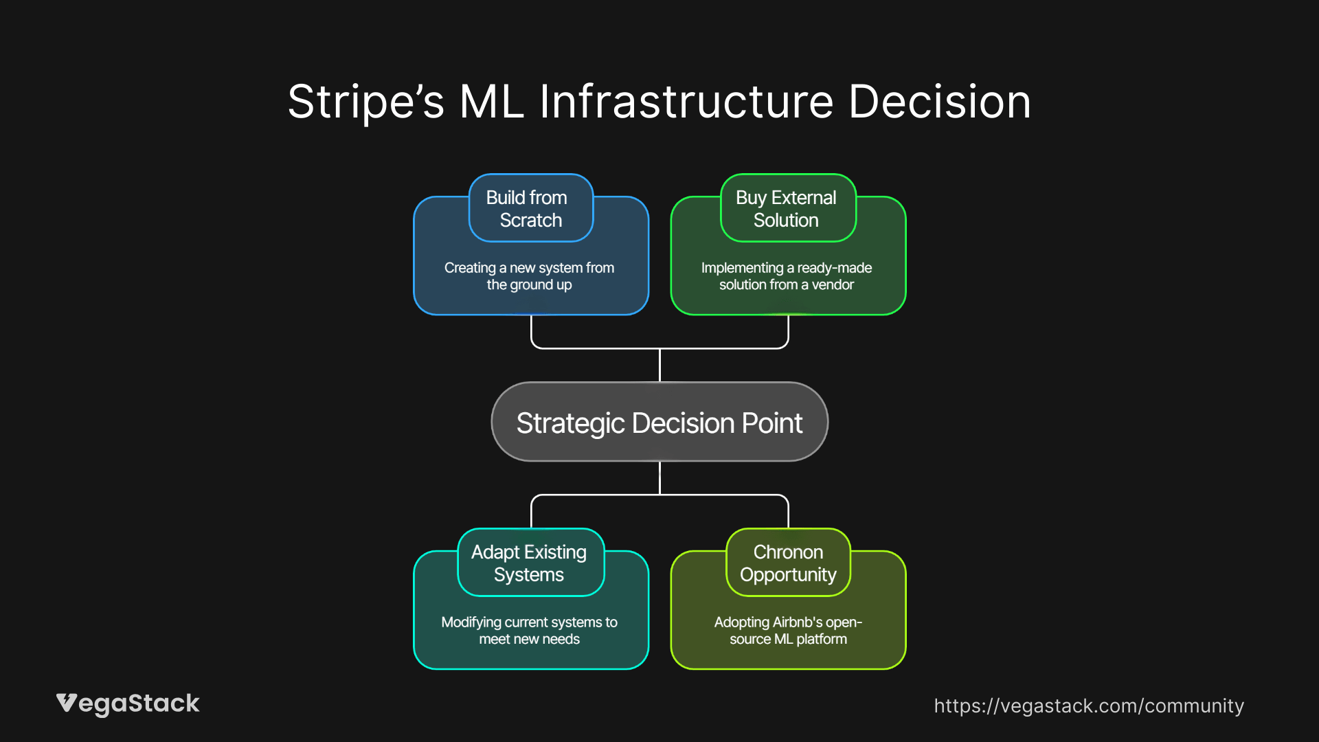 The Strategic Decision Point