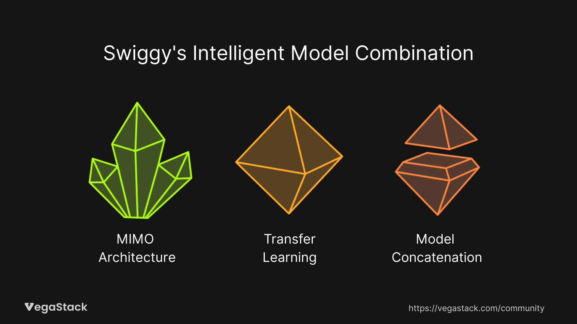 Solution Architecture: Three Pillars of Intelligent Model Combination