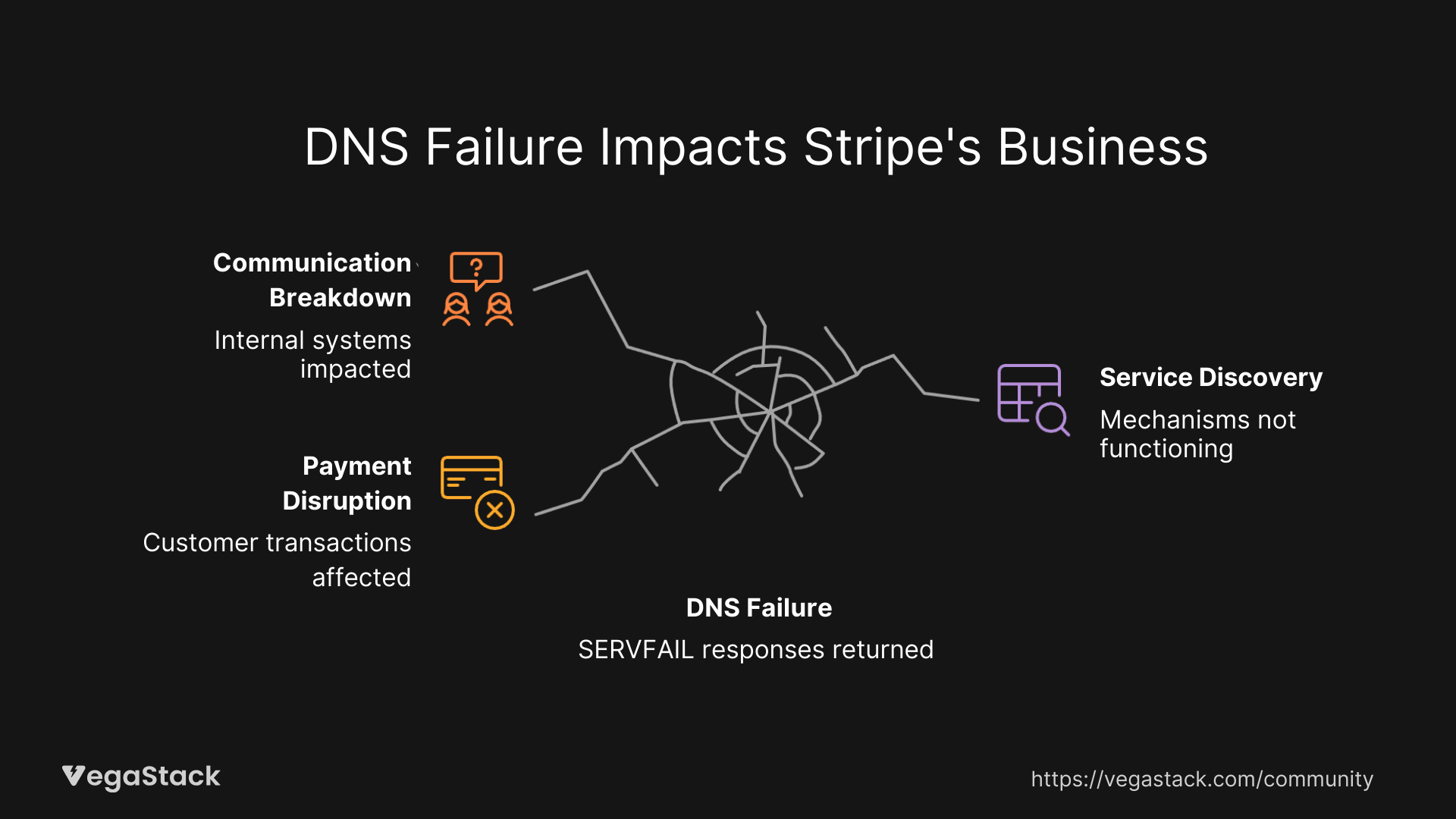 When DNS Fails, Everything Fails