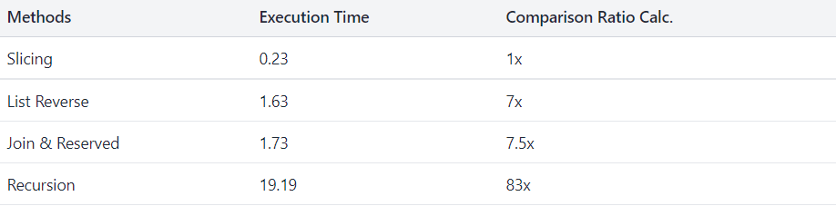 Execution Time Comparison