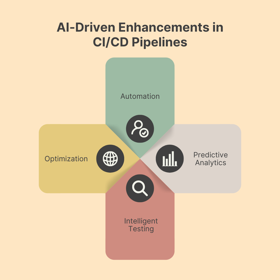 AI-Driven Enhancements in CI/CD Pipelines