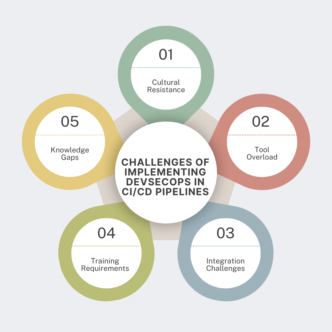 Challenges of Implementing DevSecOps in CI/CD Pipelines