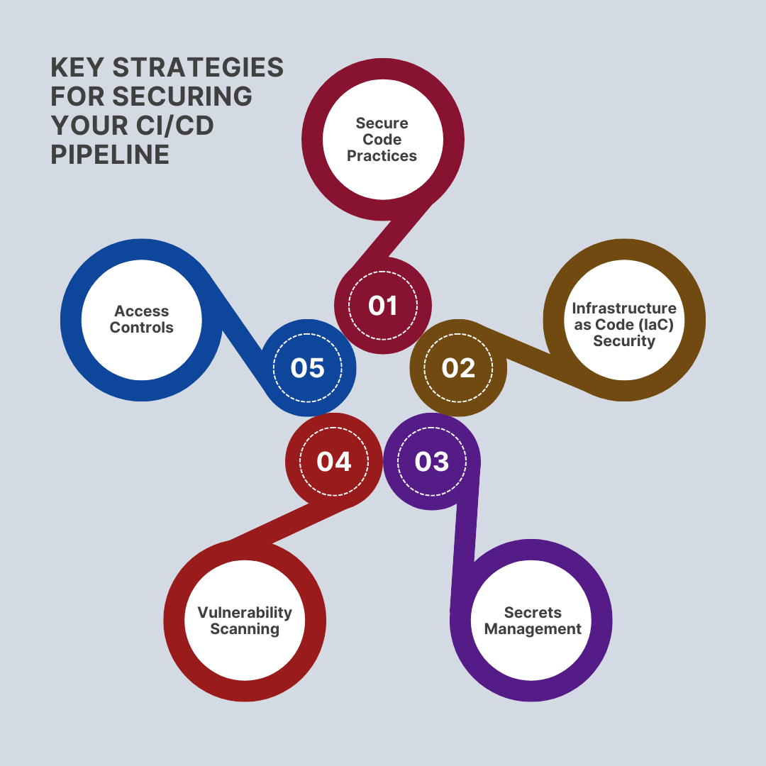 Key Strategies for Securing Your CI/CD Pipeline