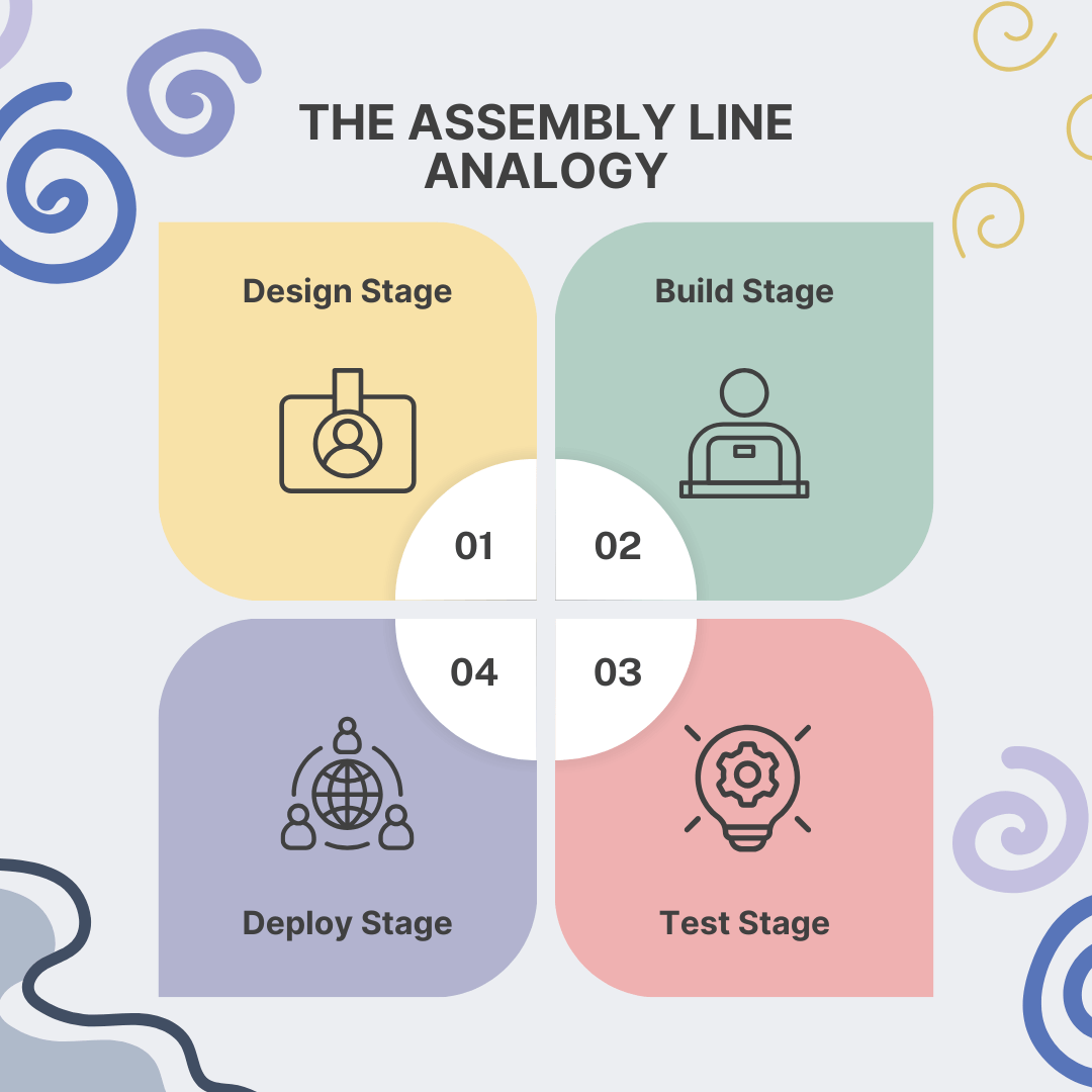 The Assembly Line Analogy