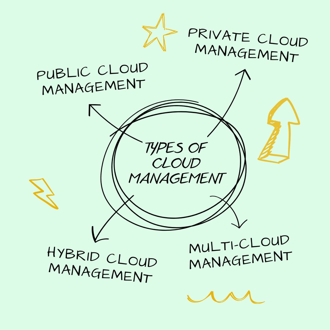 Types of Cloud Management