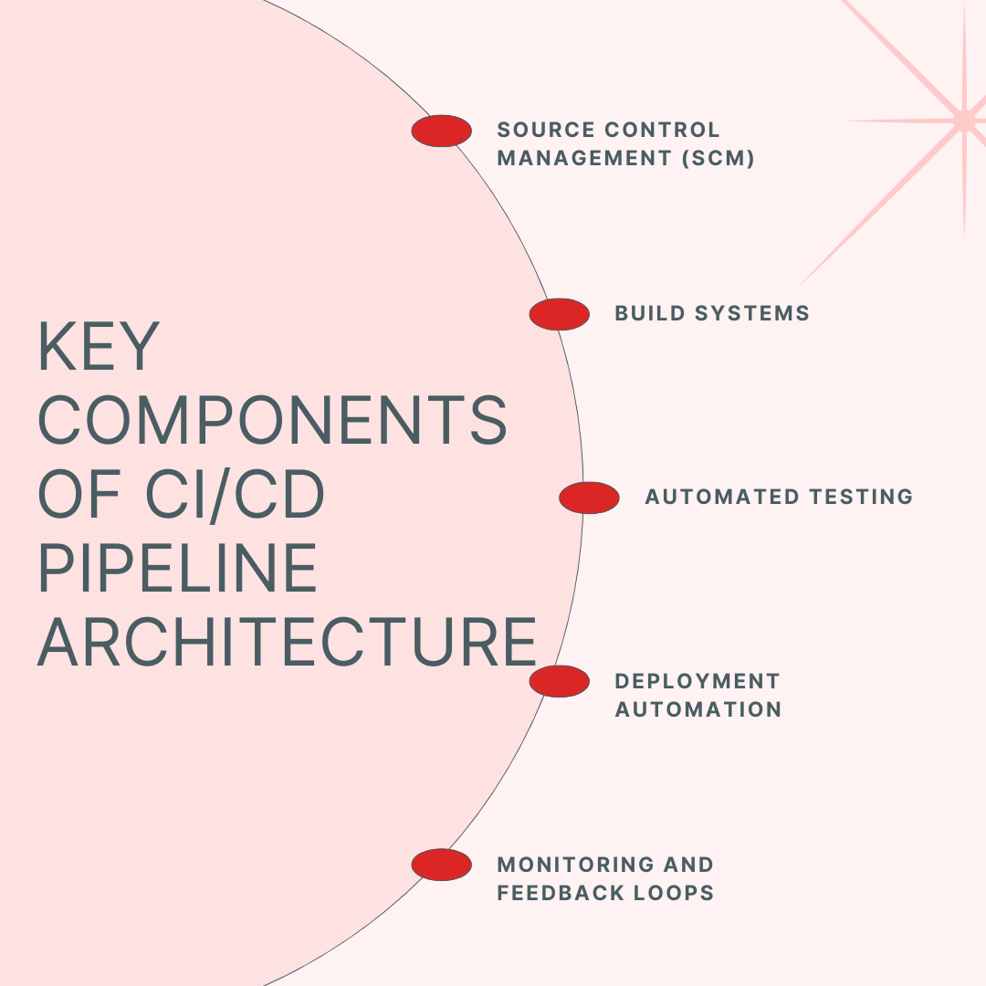 Key Components of CI/CD Pipeline Architecture