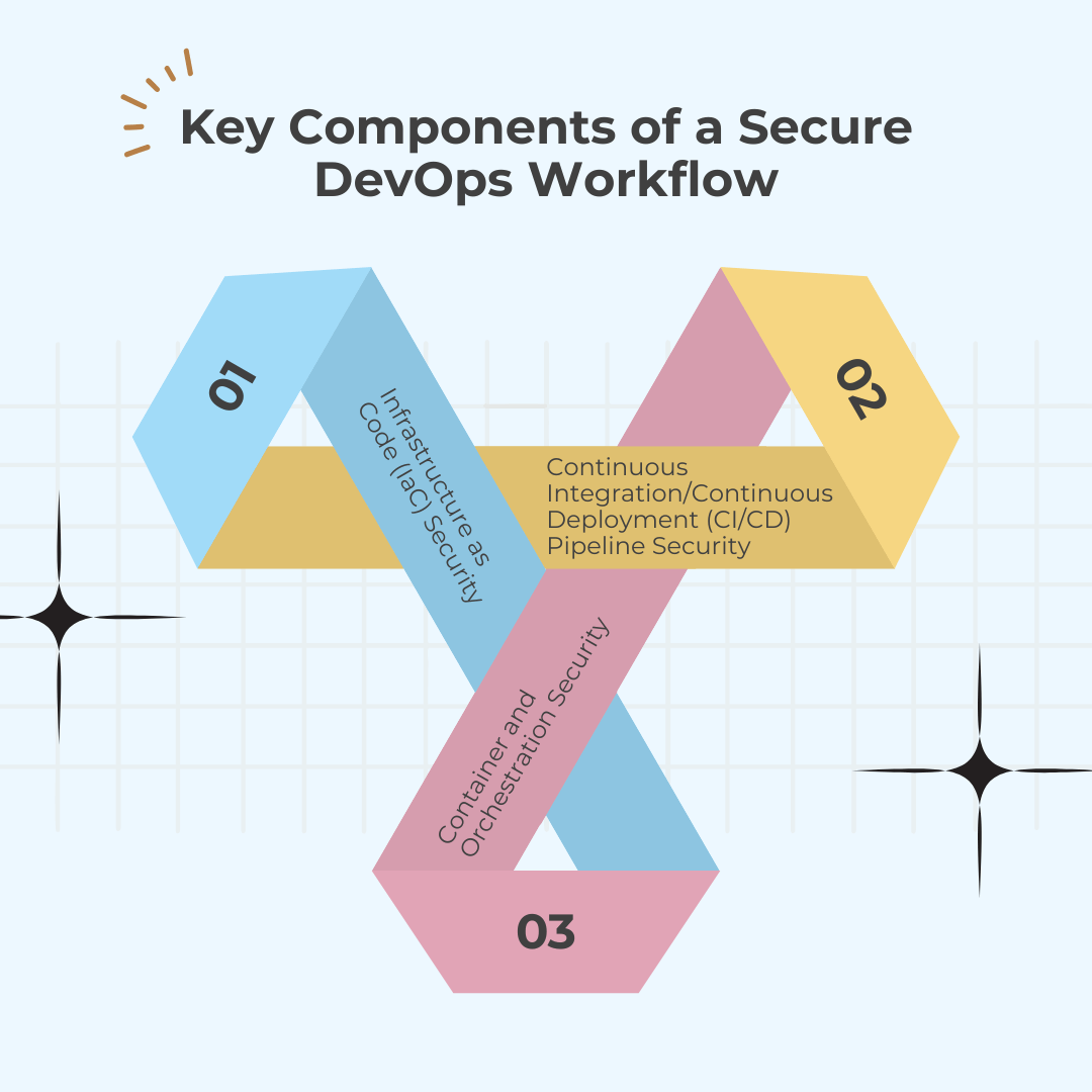 Key Components of a Secure DevOps Workflow