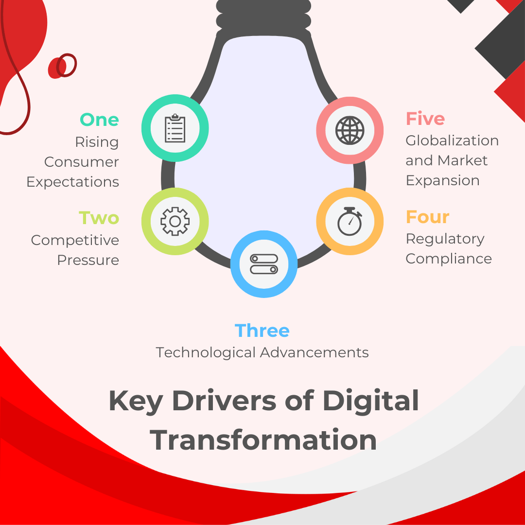 Key Drivers of Digital Transformation