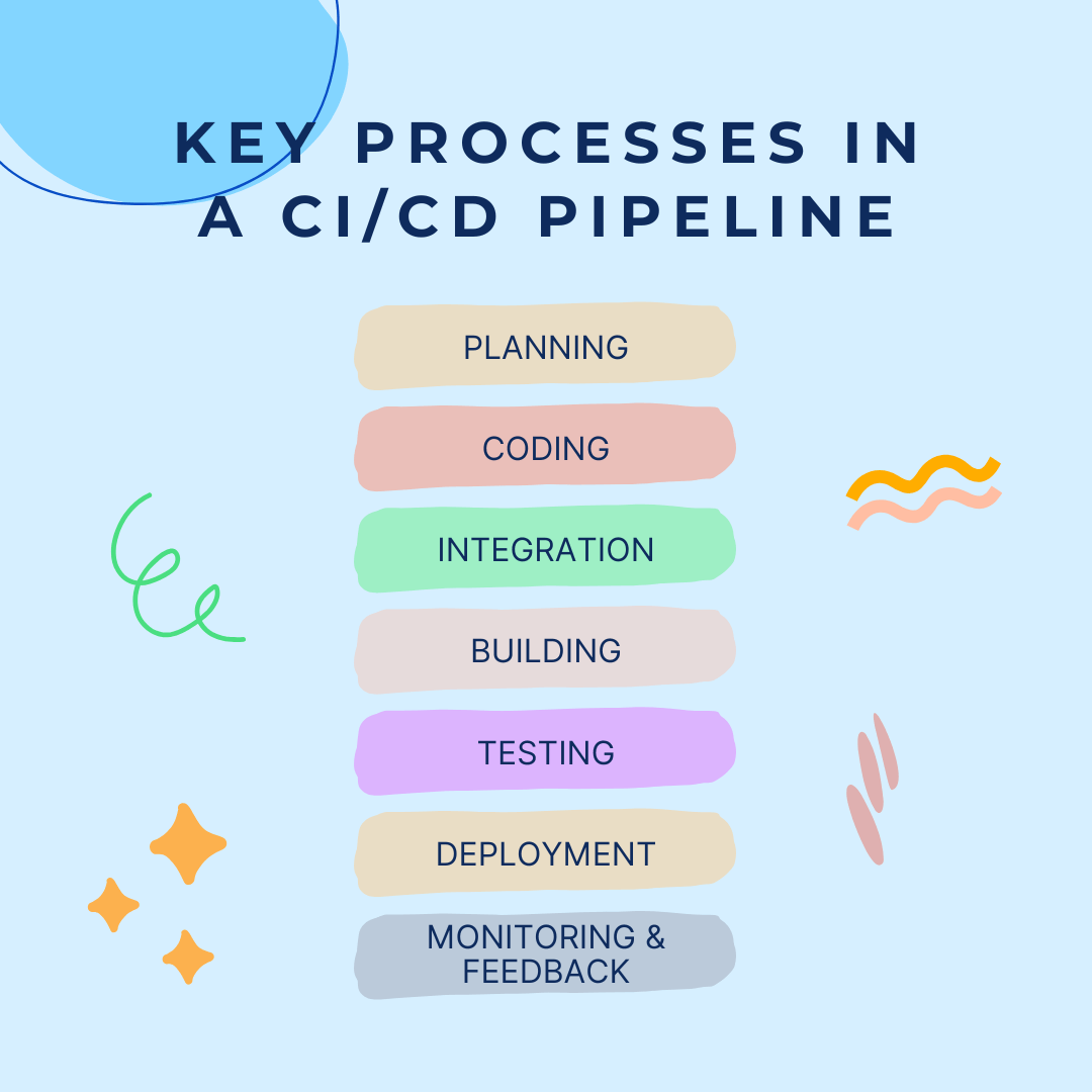 Key Processes in a CI/CD Pipeline