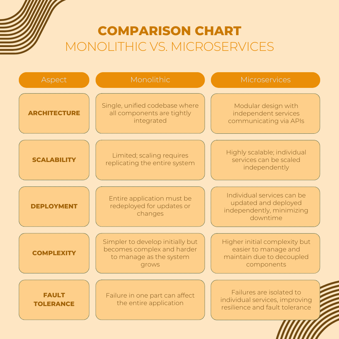Monolithic vs. Microservices