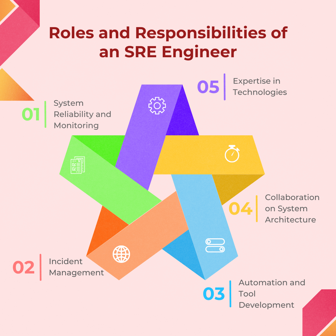 Roles and Responsibilities of an SRE Engineer