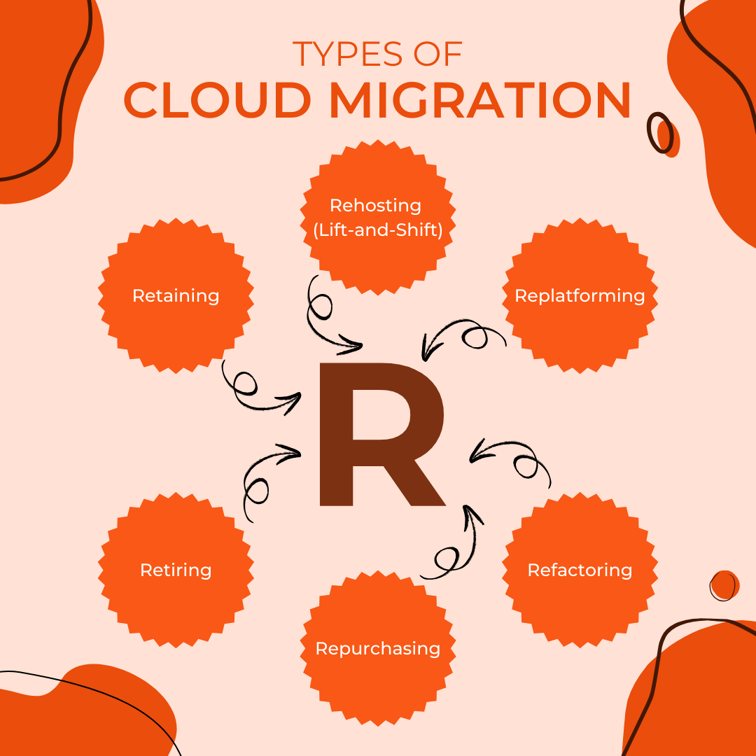 Types of Cloud Migration